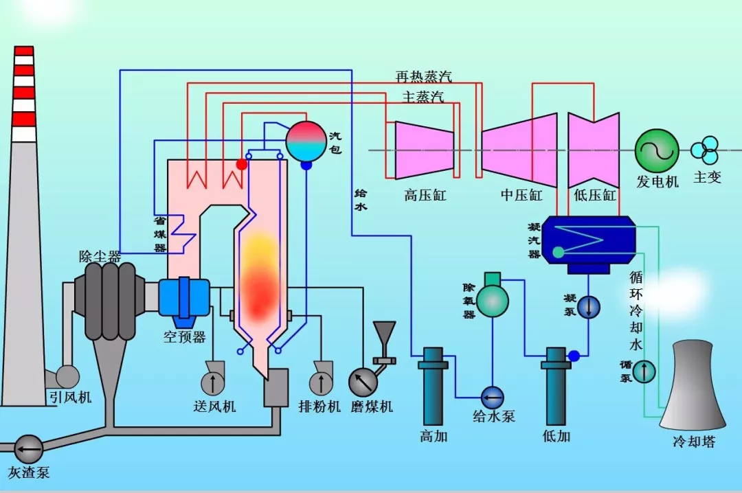 鍋爐系統(tǒng)流程圖